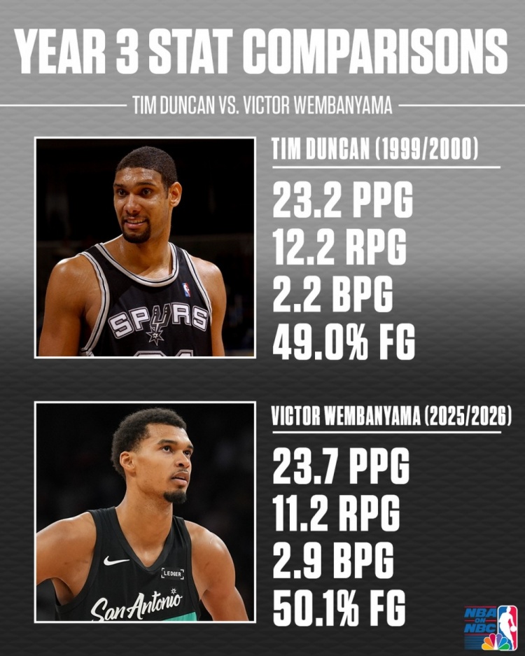 28圈-文班&邓肯生涯第3年数据对比!邓肯23+12+2 文班23+11+3