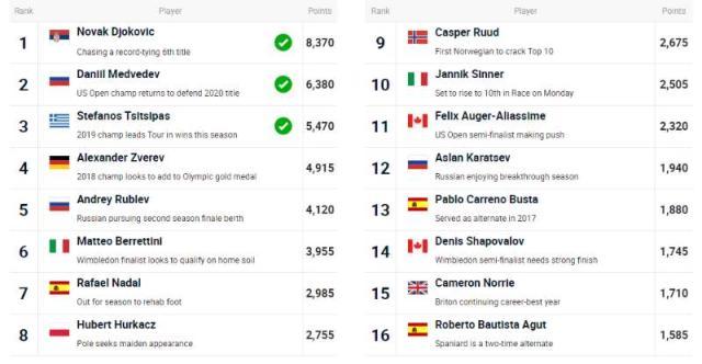 28圈相信品牌的力量-张奔斗：ATP总决赛 注定将迎来多张新面孔