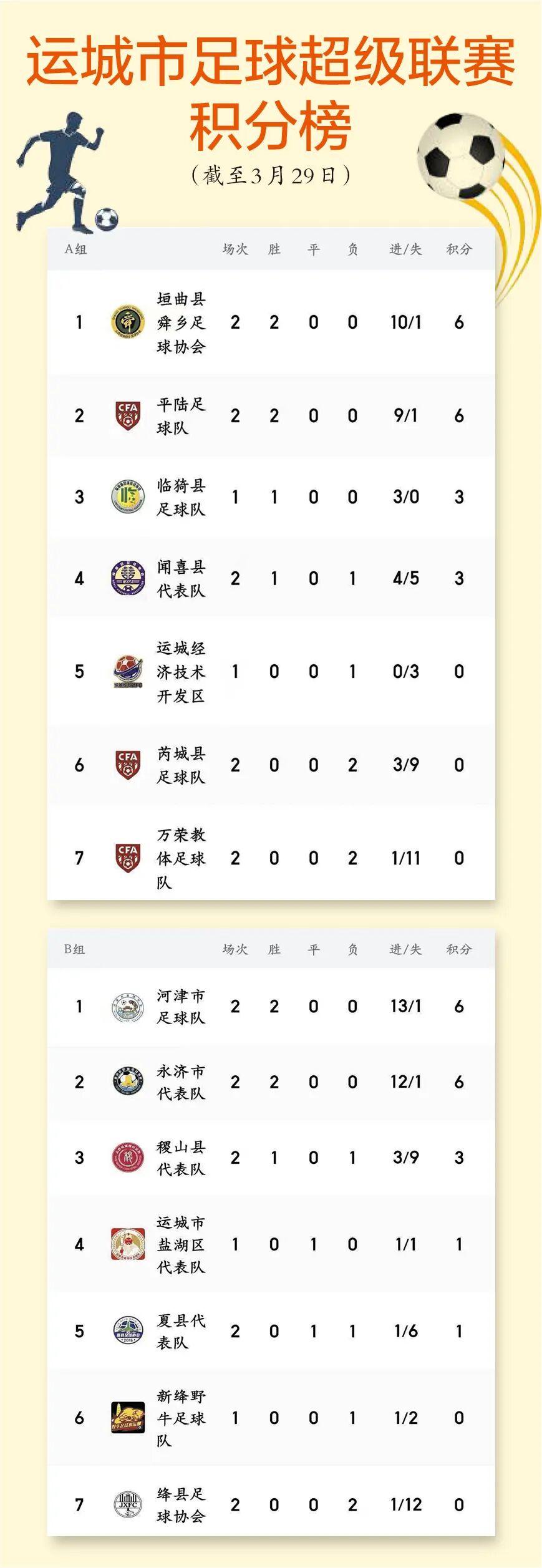 28圈网页版-运城市足球超级联赛积分榜　来了！
